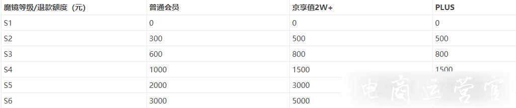 京東的[閃電退款]服務(wù)是什么?詳細的規(guī)則介紹